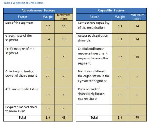 Good Strategic Choices Directional Policy Matrix Change Factory