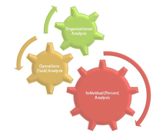 Training Needs Analysis Change Factory