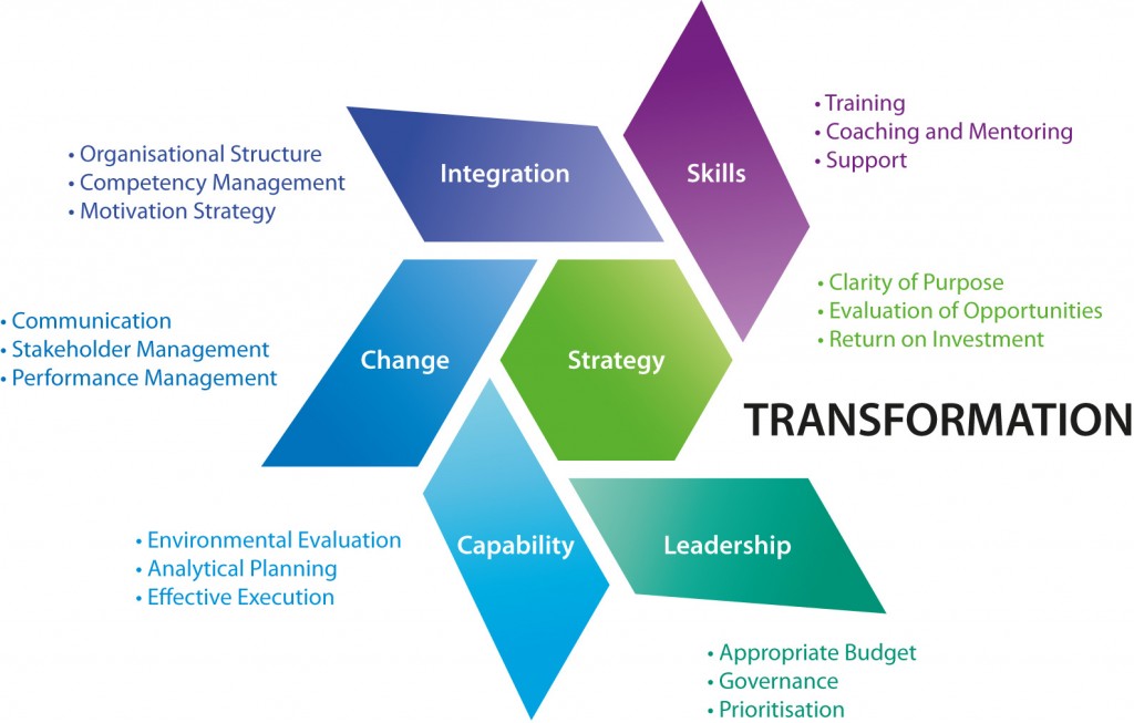 Transformation Model -Change Factory - Change Factory